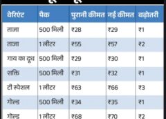 देश की दो बड़ी कंपनियों ने ₹2 लीटर बढ़ाया दूध के दाम : पहले अमूल ने फिर  मदर डेयरी ने , 14 में से लागू होगा रेट