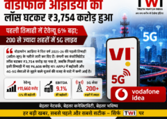 वोडाफोन आइडिया का घाटा घटकर ₹3,754 करोड़, रेवेन्यू 6% बढ़ा; 200+ शहरों में 5G सेवा लाइव
