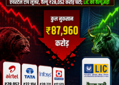 टॉप-10 कंपनियों में बड़ी गिरावट: 4 दिग्गजों का मार्केट-कैप ₹87,960 करोड़ घटा, एयरटेल को सबसे ज्यादा नुकसान