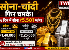 सोना-चांदी फिर चमके: 6 दिन में सोना ₹5,501 महंगा, 10 ग्राम का भाव ₹1.48 लाख पहुंचा